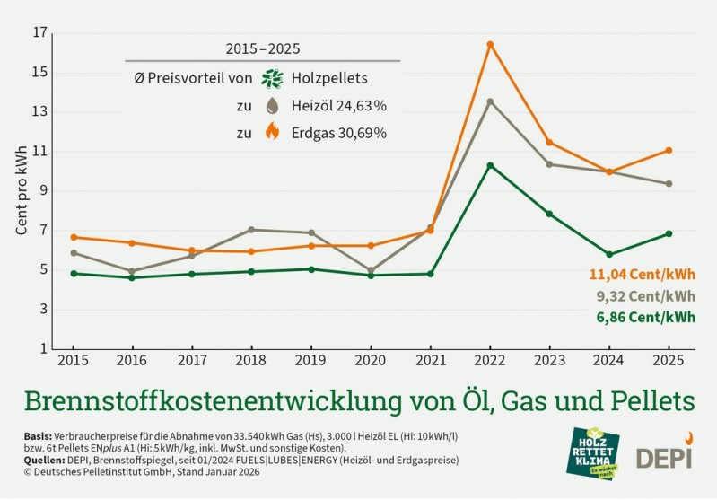 brennstoffkostenentwicklung